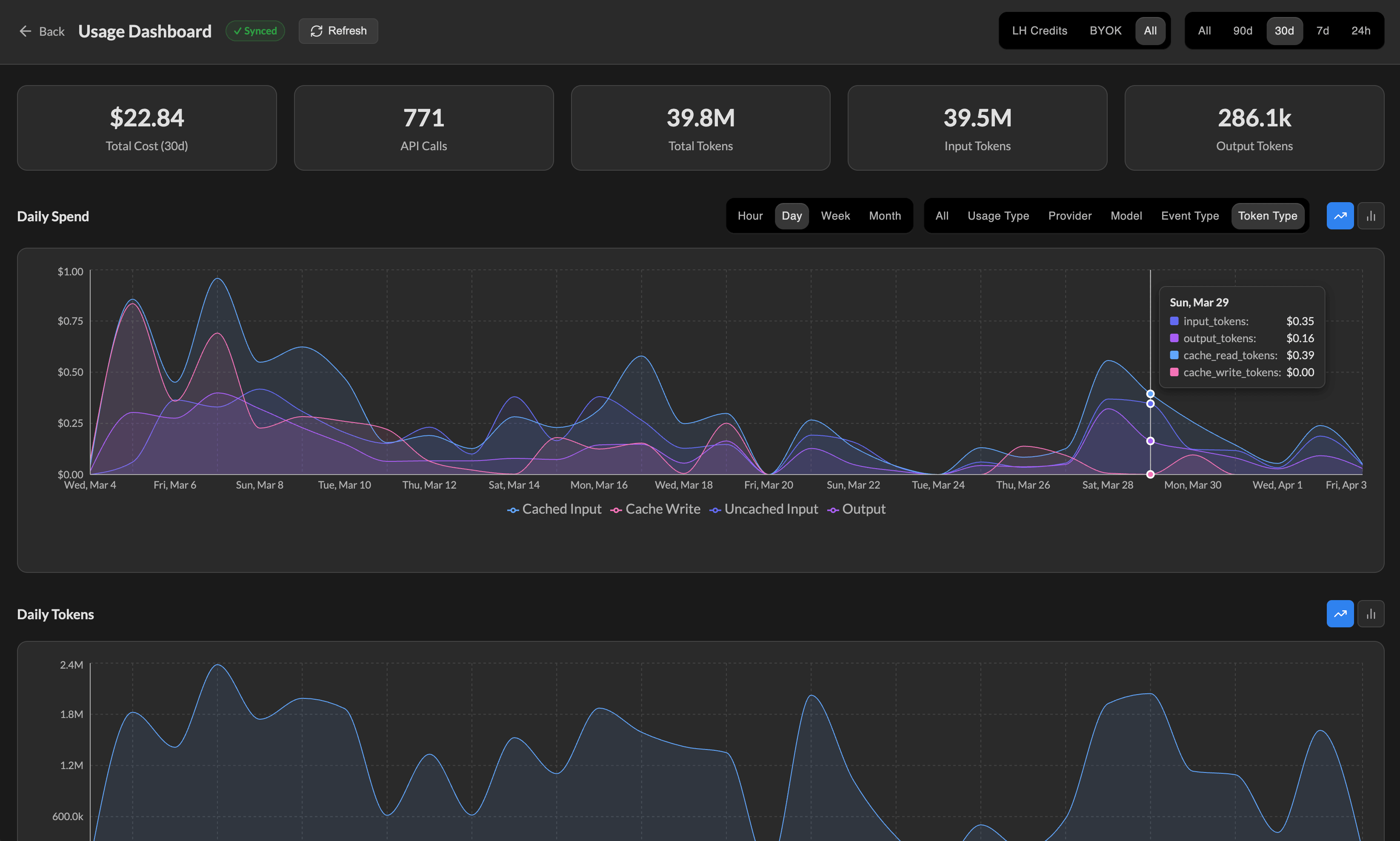 Usage Dashboard showing cost-type filters, date ranges, time grouping controls, and spend and token charts broken down by token type