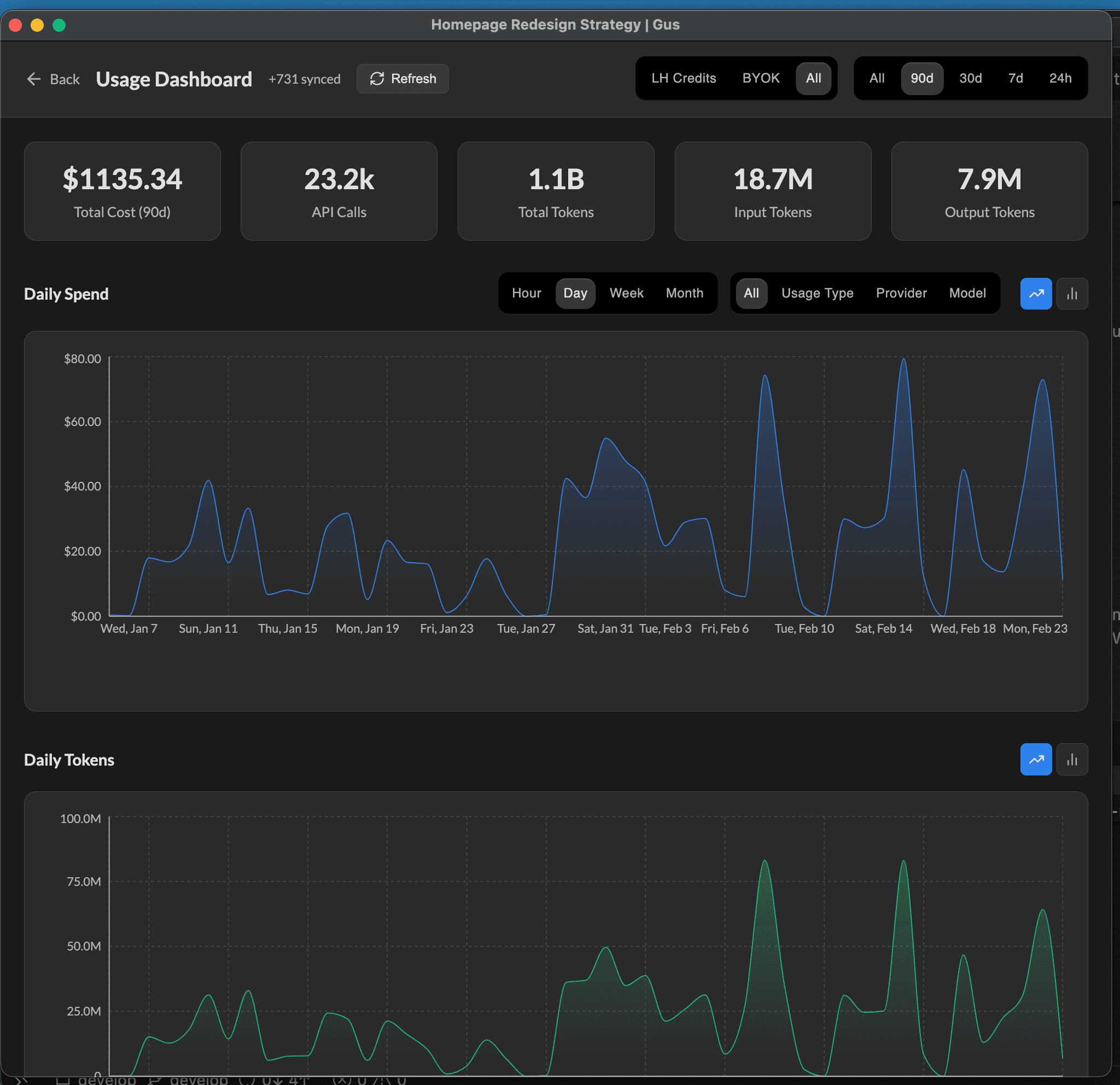Usage Dashboard showing daily spend charts, token usage, and summary statistics across providers and models